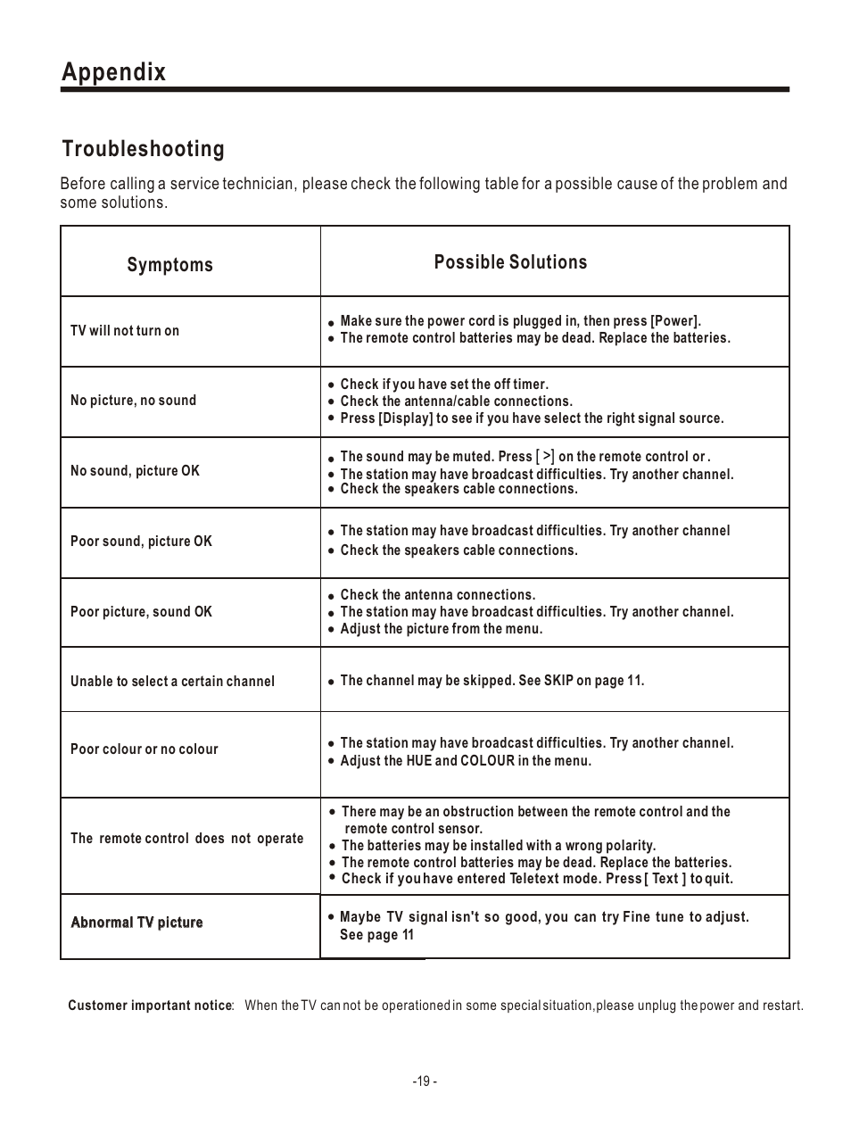 Т³гж 22, Appendix, Troubleshooting | Symptoms possible solutions | Hisense Group PDP4220EU User Manual | Page 22 / 25