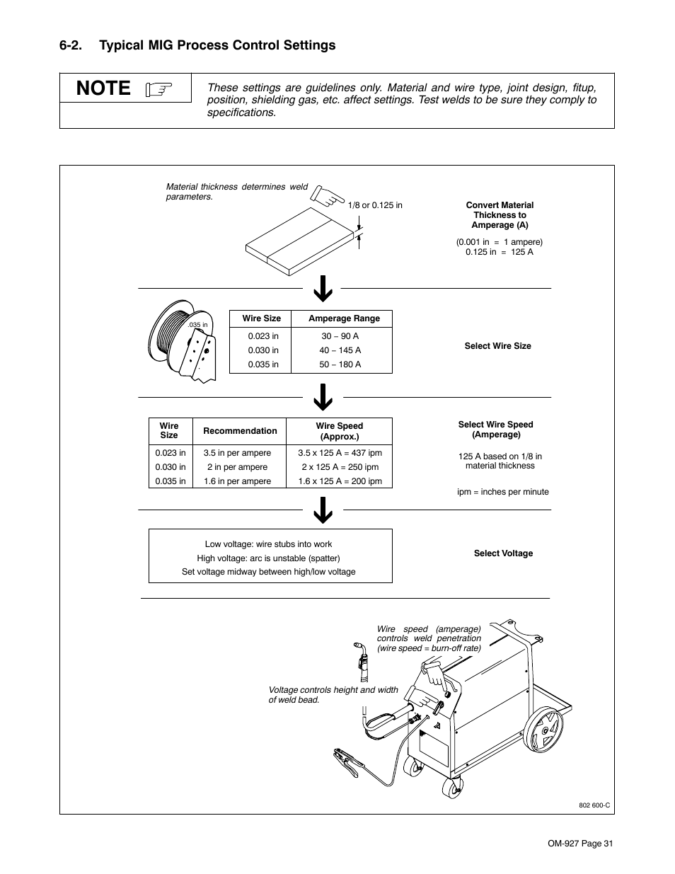 2. typical mig process control settings | Hobart Welding Products IRONMAN M-10 User Manual | Page 35 / 56