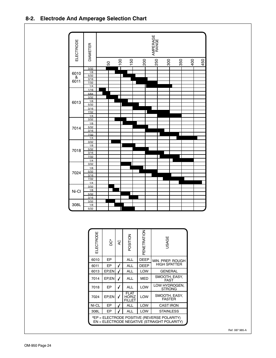 2. electrode and amperage selection chart | Hobart Welding Products STICKMATE OM-950 User Manual | Page 28 / 40