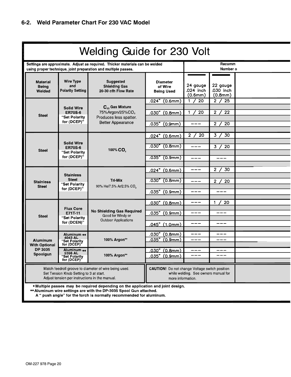 2. weld parameter chart for 230 vac model | Hobart Welding Products HANDLER 210 User Manual | Page 24 / 52