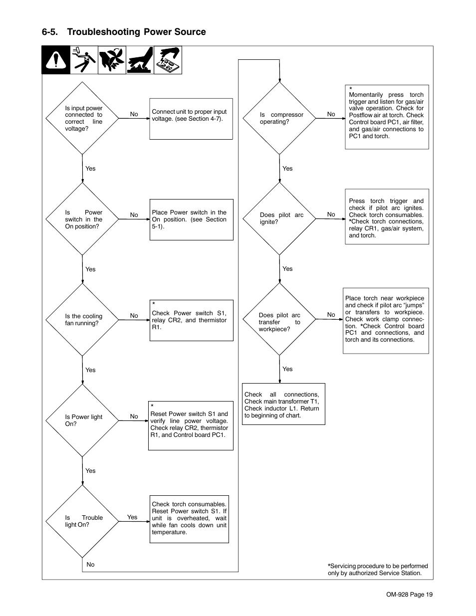 5. troubleshooting power source | Hobart Welding Products AIRFORCE 250A User Manual | Page 23 / 32