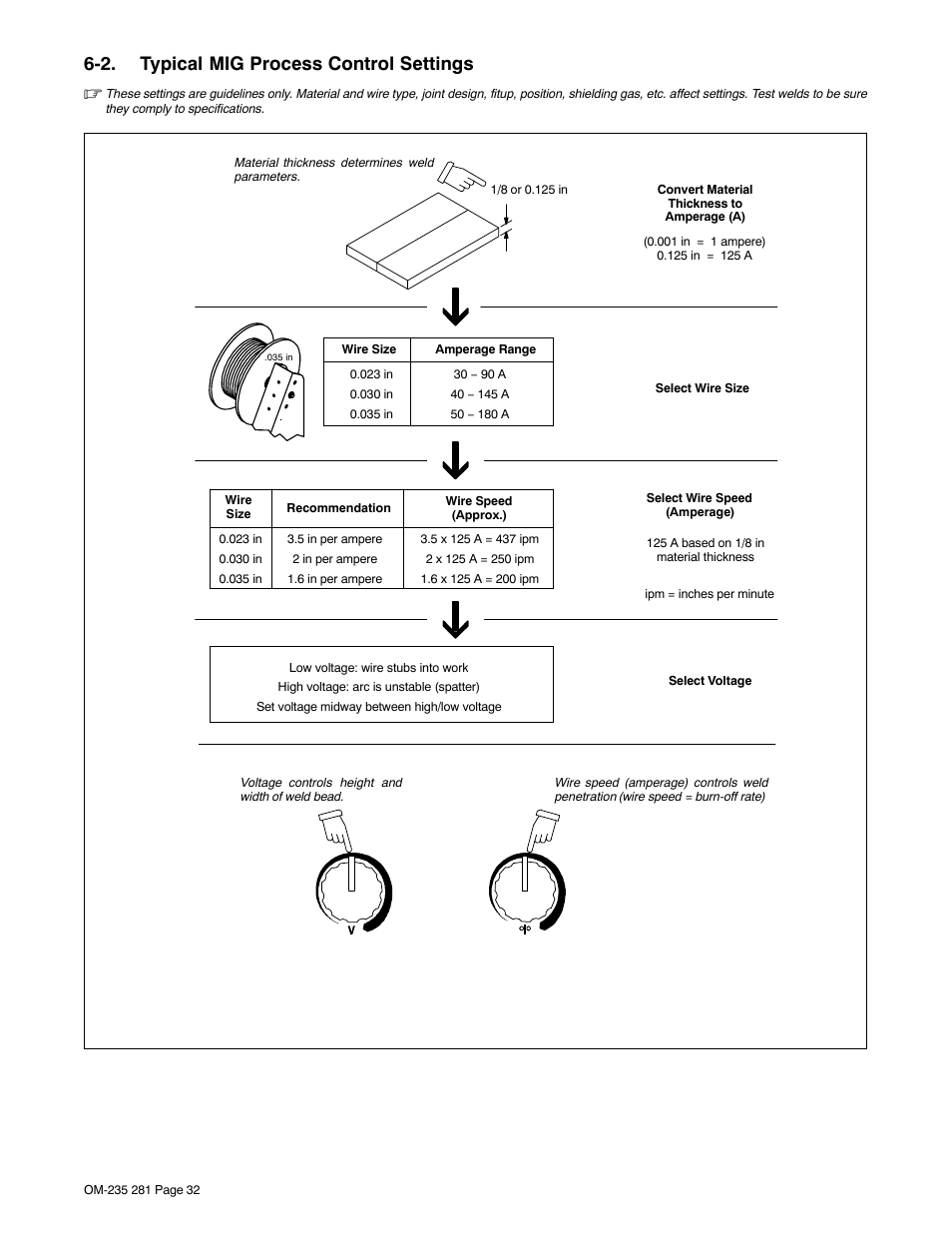 2. typical mig process control settings | Hobart Welding Products IRONMAN 230 User Manual | Page 36 / 56