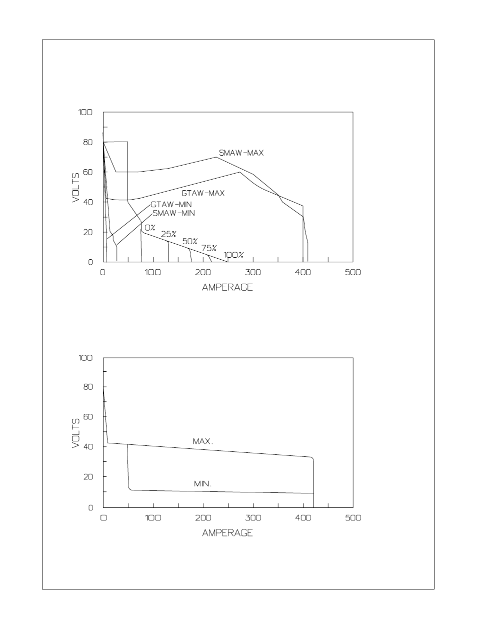 4. volt-ampere curves | Hobart Welding Products CONTRACTOR 3025 User Manual | Page 15 / 64