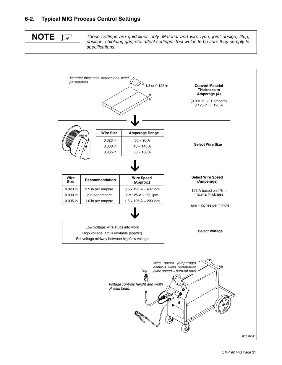 2. typical mig process control settings | Hobart Welding Products IRONMAN 250 User Manual | Page 35 / 56