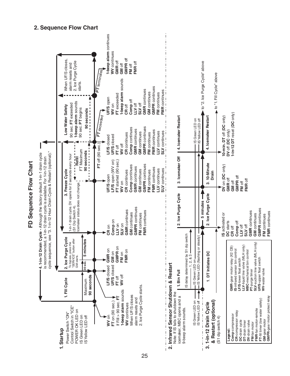 Sequence flow chart, Fd sequence flo w char t | Hoshizaki FD-1001MWH(-C)  EN User Manual | Page 25 / 103