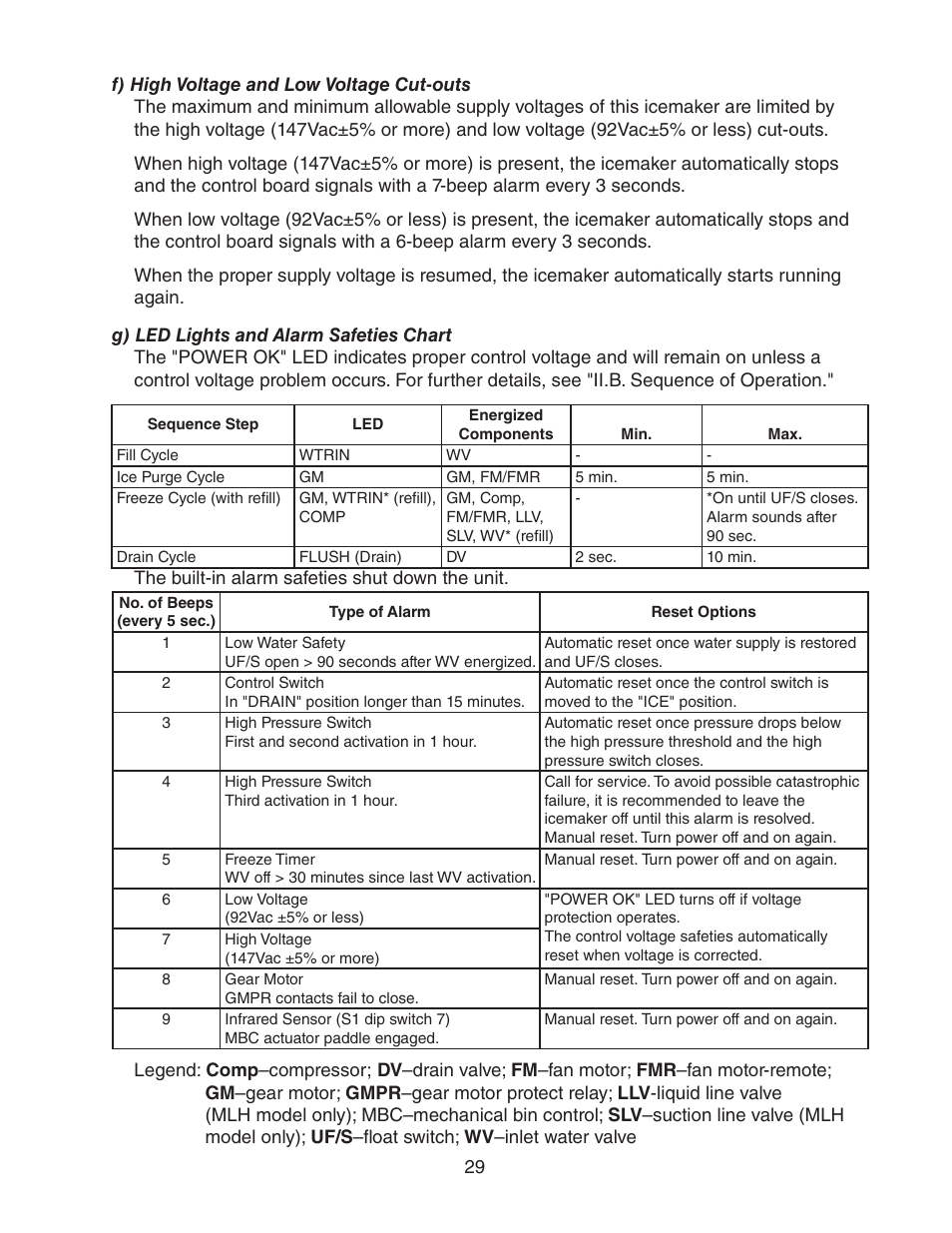 F) high voltage and low voltage cut-outs, G) led lights and alarm safeties chart | Hoshizaki FD-1001MWH(-C)  EN User Manual | Page 29 / 103