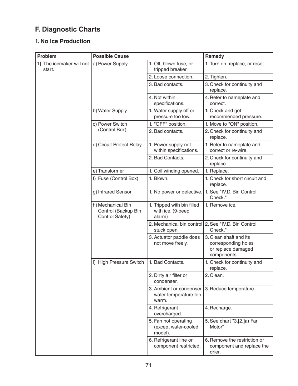 F. diagnostic charts, No ice production | Hoshizaki FD-1001MWH(-C)  EN User Manual | Page 71 / 103