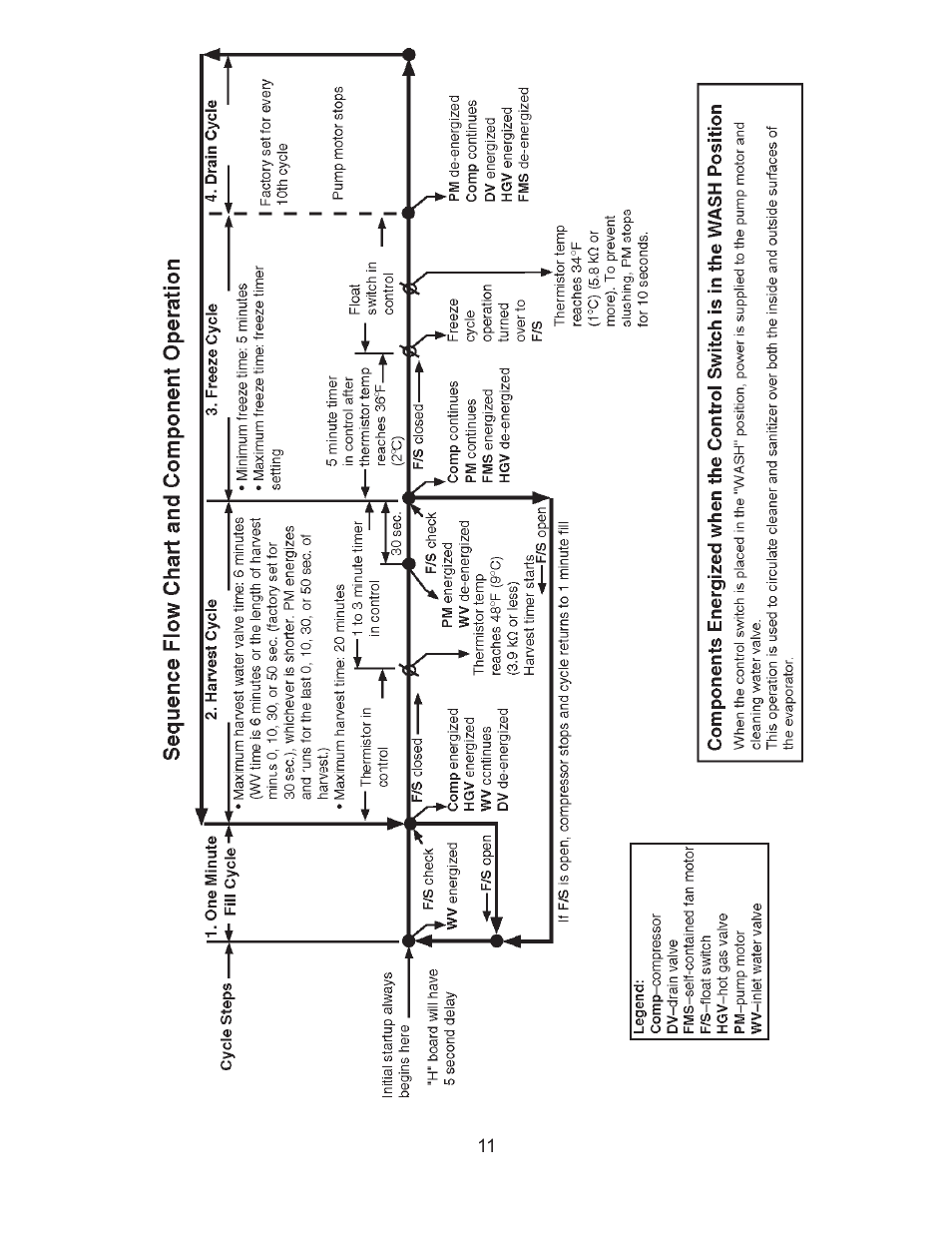 Hoshizaki KM-61BAH User Manual | Page 16 / 84