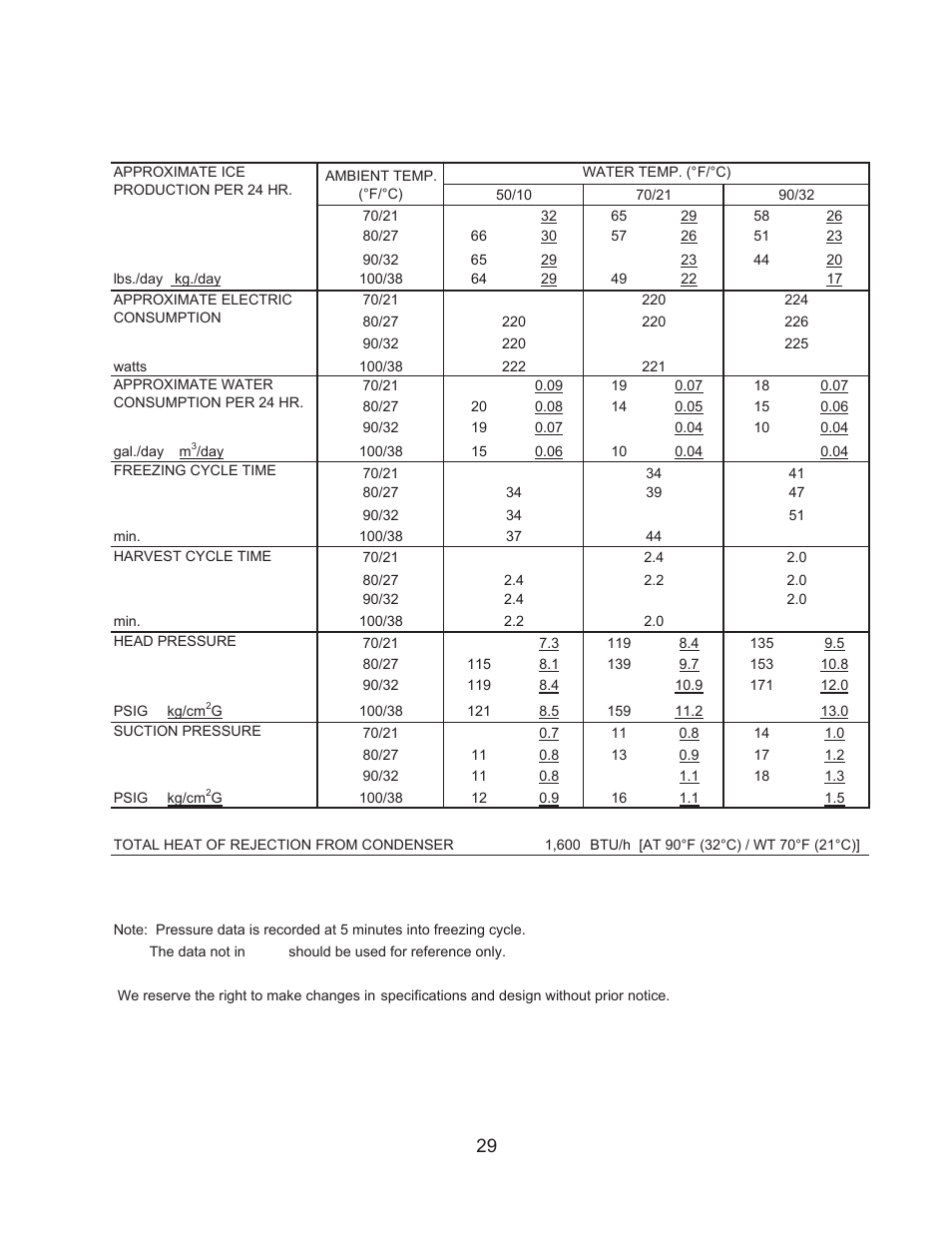 Performance data, A] km-61bah | Hoshizaki KM-61BAH User Manual | Page 34 / 84