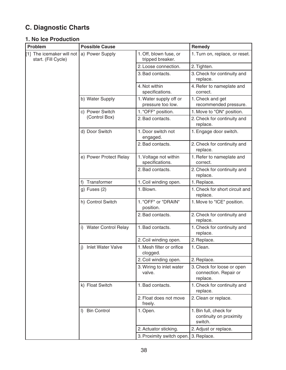 C. diagnostic charts, No ice production | Hoshizaki CUBELET ICEMAKER/DISPENSER DCM-750BAH-OS User Manual | Page 38 / 69