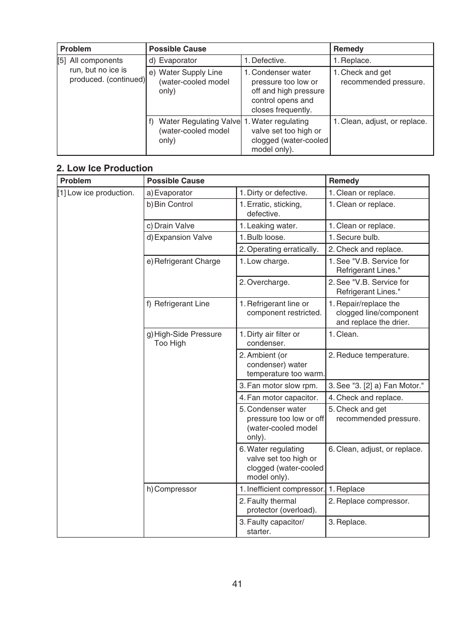 Low ice production | Hoshizaki CUBELET ICEMAKER/DISPENSER DCM-750BAH-OS User Manual | Page 41 / 69