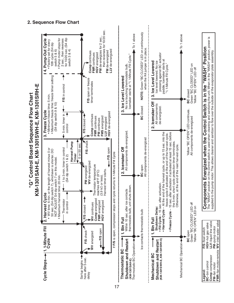 Sequence flow chart, G" contr ol boar d sequence flo w char t, 17 2. sequence flow chart | Hoshizaki STACKABLE CRESCENT CUBER KM-1301SAH-E User Manual | Page 17 / 59