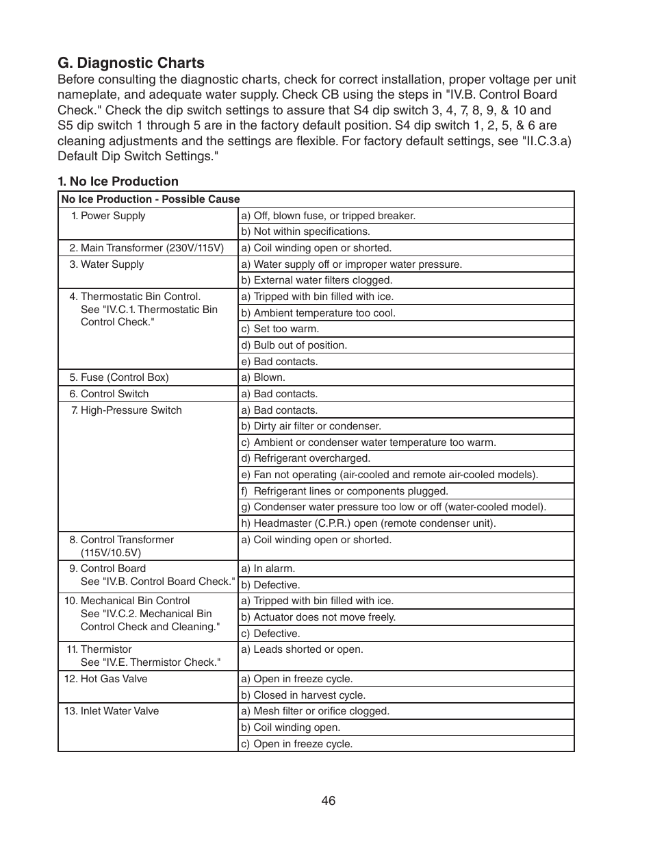 G. diagnostic charts, No ice production | Hoshizaki STACKABLE CRESCENT CUBER KM-1301SAH-E User Manual | Page 46 / 59