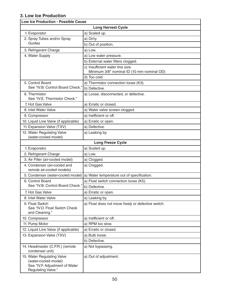 Low ice production | Hoshizaki STACKABLE CRESCENT CUBER KM-1301SAH-E User Manual | Page 50 / 59