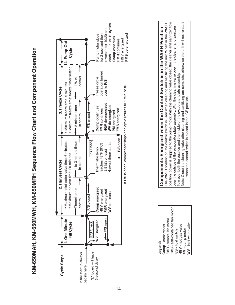 Hoshizaki MODULAR CRESCENT CUBER KM-650MWH User Manual | Page 14 / 54