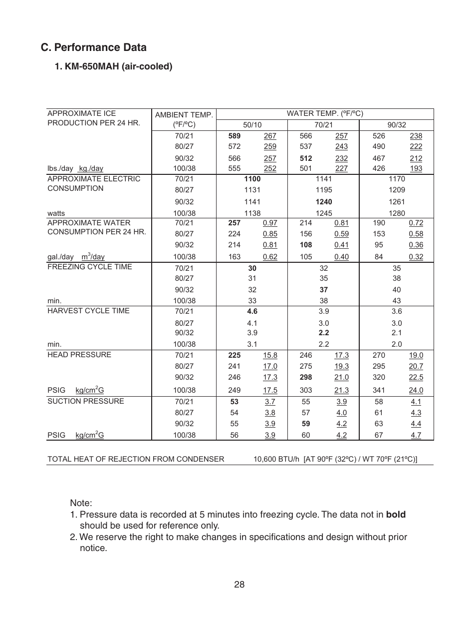C. performance data, Km-650mah (air-cooled) | Hoshizaki MODULAR CRESCENT CUBER KM-650MWH User Manual | Page 28 / 54