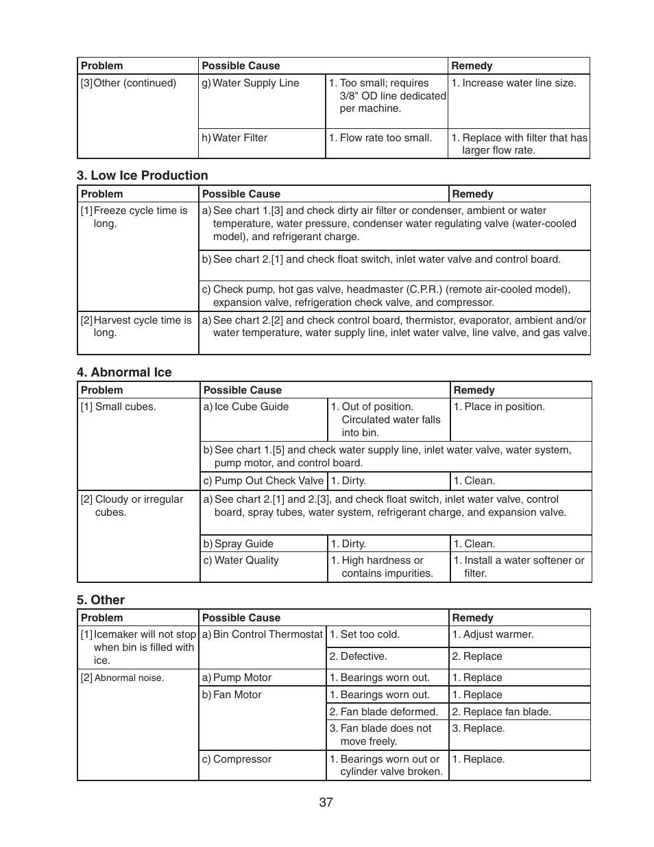 Low ice production, Abnormal ice, Other | Low ice production 4. abnormal ice 5. other | Hoshizaki MODULAR CRESCENT CUBER KM-650MWH User Manual | Page 37 / 54