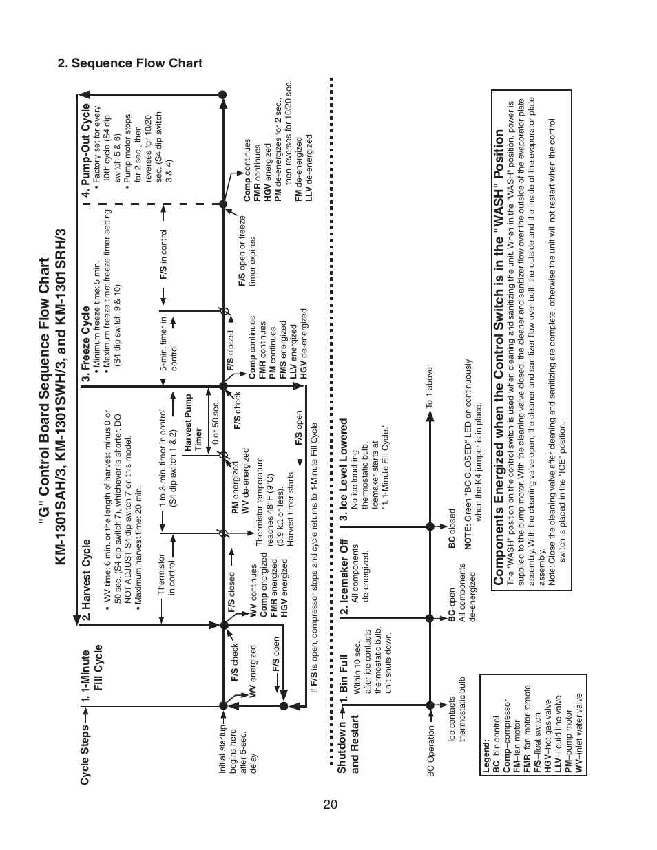 Sequence flow chart, G" contr ol boar d sequence flo w char t, 20 2. sequence flow chart | Hoshizaki KM-1301SAH/3 User Manual | Page 20 / 84