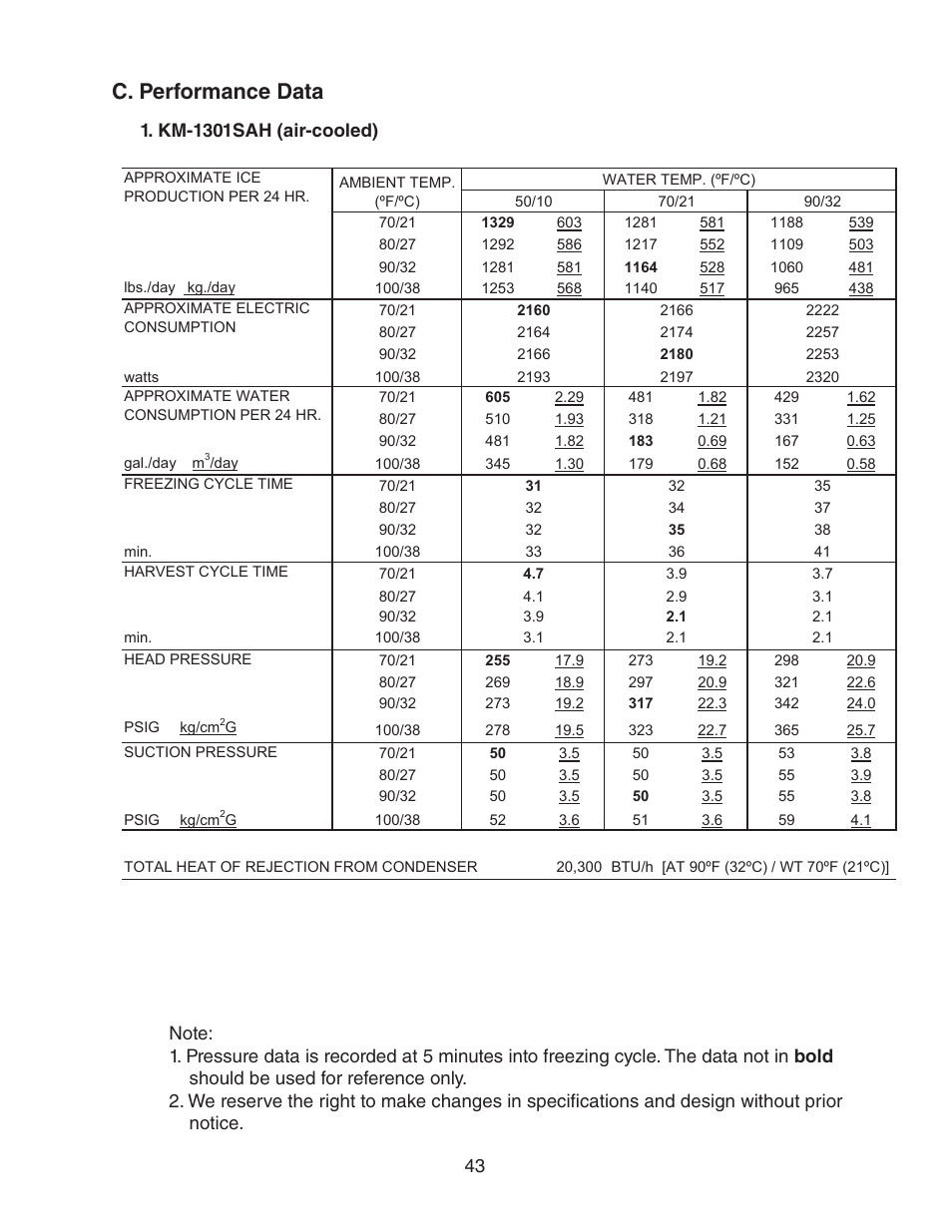C. performance data, Km-1301sah (air-cooled) | Hoshizaki KM-1301SAH/3 User Manual | Page 43 / 84