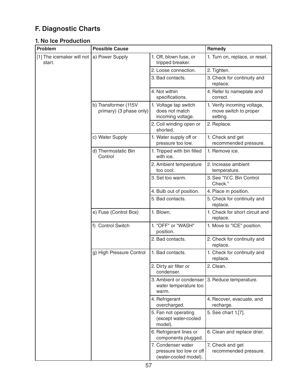 F. diagnostic charts | Hoshizaki KM-1301SAH/3 User Manual | Page 57 / 84