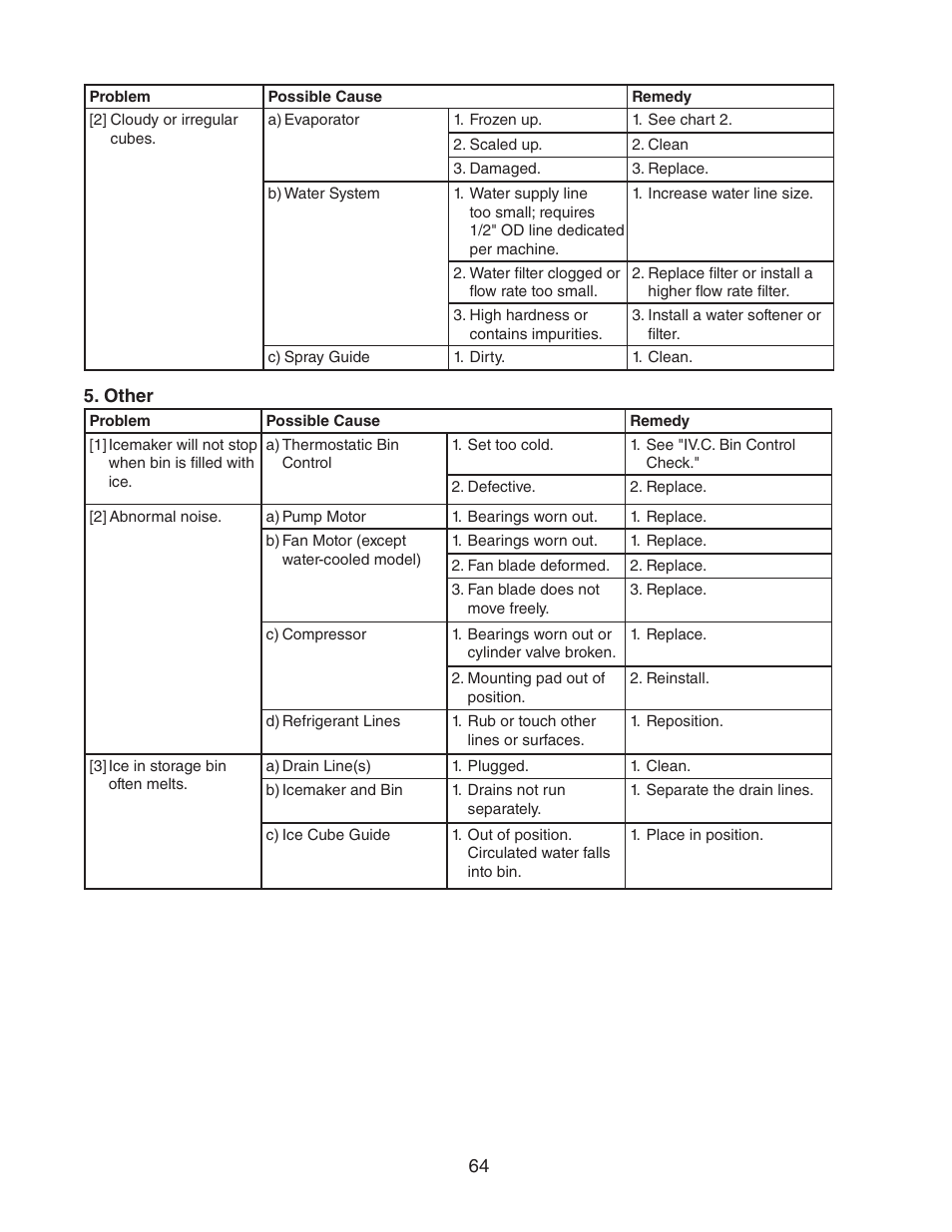 Hoshizaki KM-1301SAH/3 User Manual | Page 64 / 84