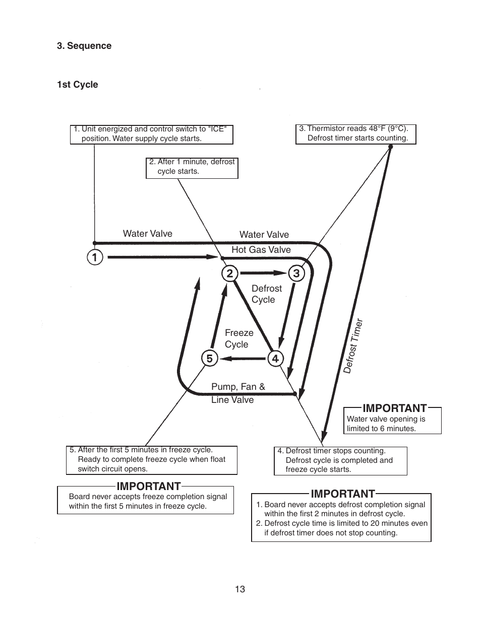 Sequence, Important | Hoshizaki KM-320MAH User Manual | Page 13 / 50