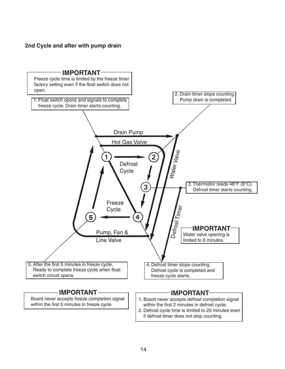 Important | Hoshizaki KM-320MAH User Manual | Page 14 / 50