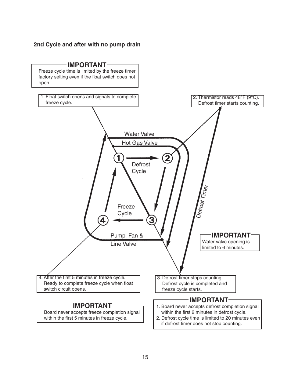 Important | Hoshizaki KM-320MAH User Manual | Page 15 / 50