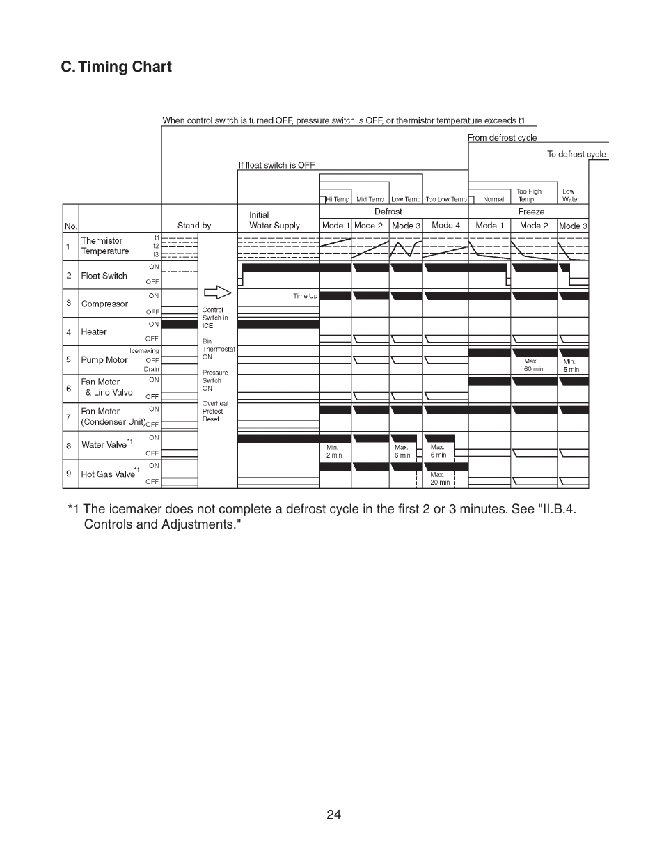 C. timing chart | Hoshizaki KM-320MAH User Manual | Page 24 / 50