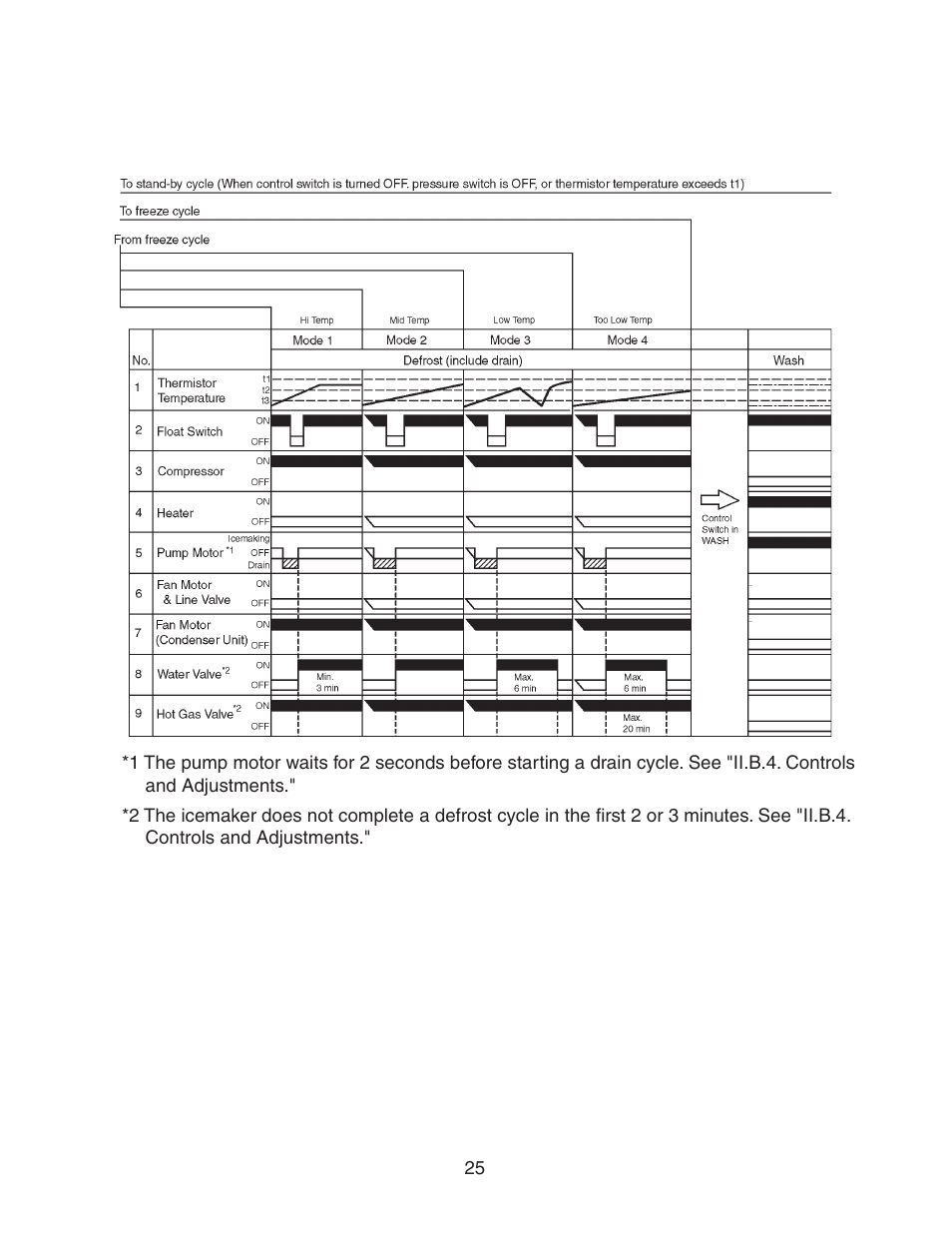 Hoshizaki KM-320MAH User Manual | Page 25 / 50