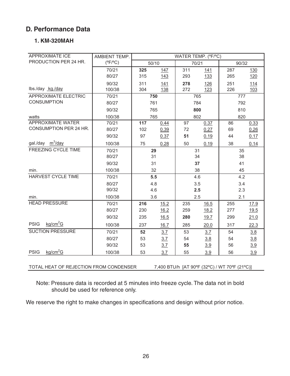 D. performance data, Km-320mah | Hoshizaki KM-320MAH User Manual | Page 26 / 50
