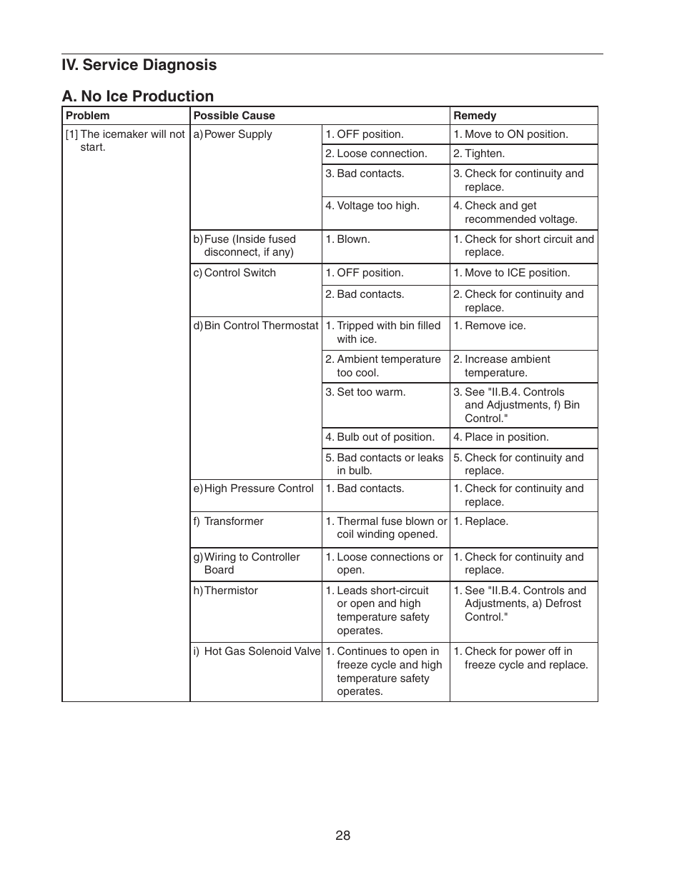Iv. service diagnosis, A. no ice production, Iv. service diagnosis a. no ice production | Hoshizaki KM-320MAH User Manual | Page 28 / 50
