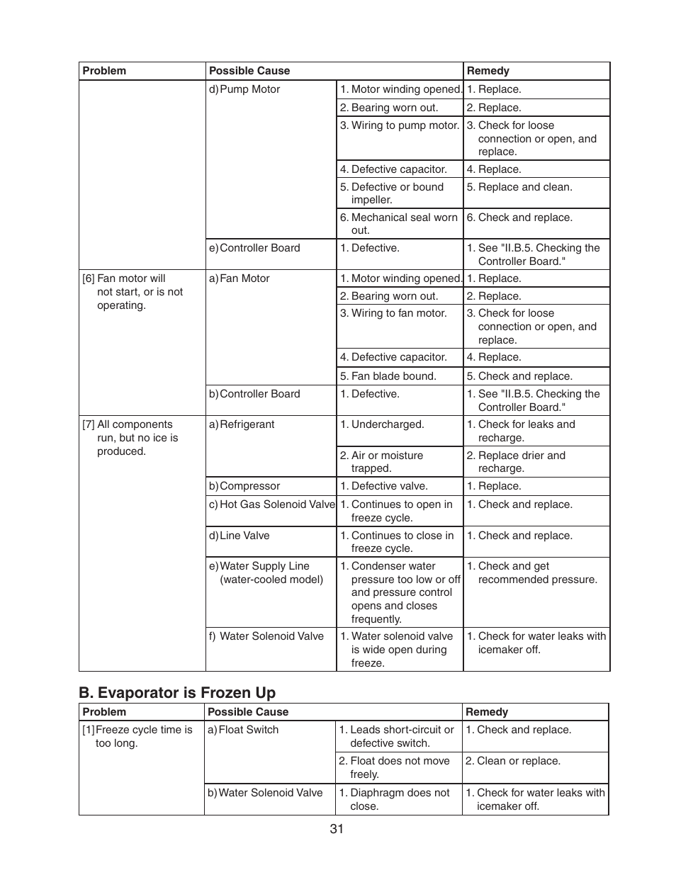 B. evaporator is frozen up | Hoshizaki KM-320MAH User Manual | Page 31 / 50