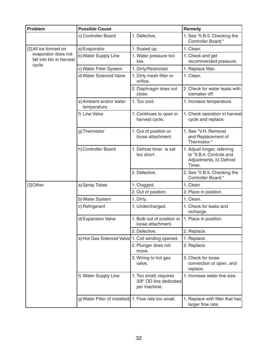 Hoshizaki KM-320MAH User Manual | Page 32 / 50