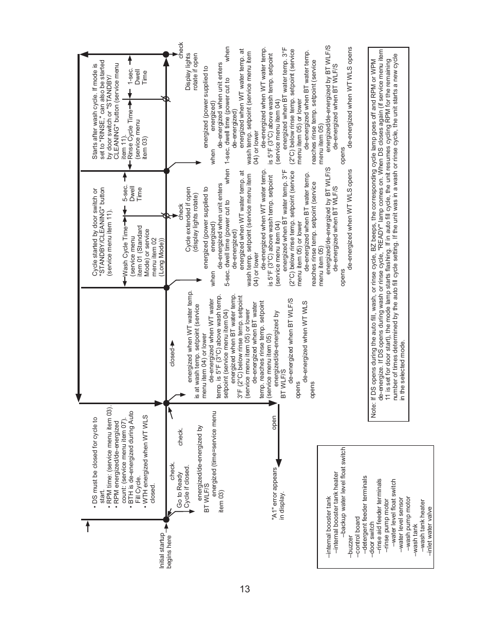 Dishwasher sequence flow chart jwe-620ua-6b, B) auxiliary code a-1 and later | Hoshizaki JWE-620UA-6B User Manual | Page 18 / 79