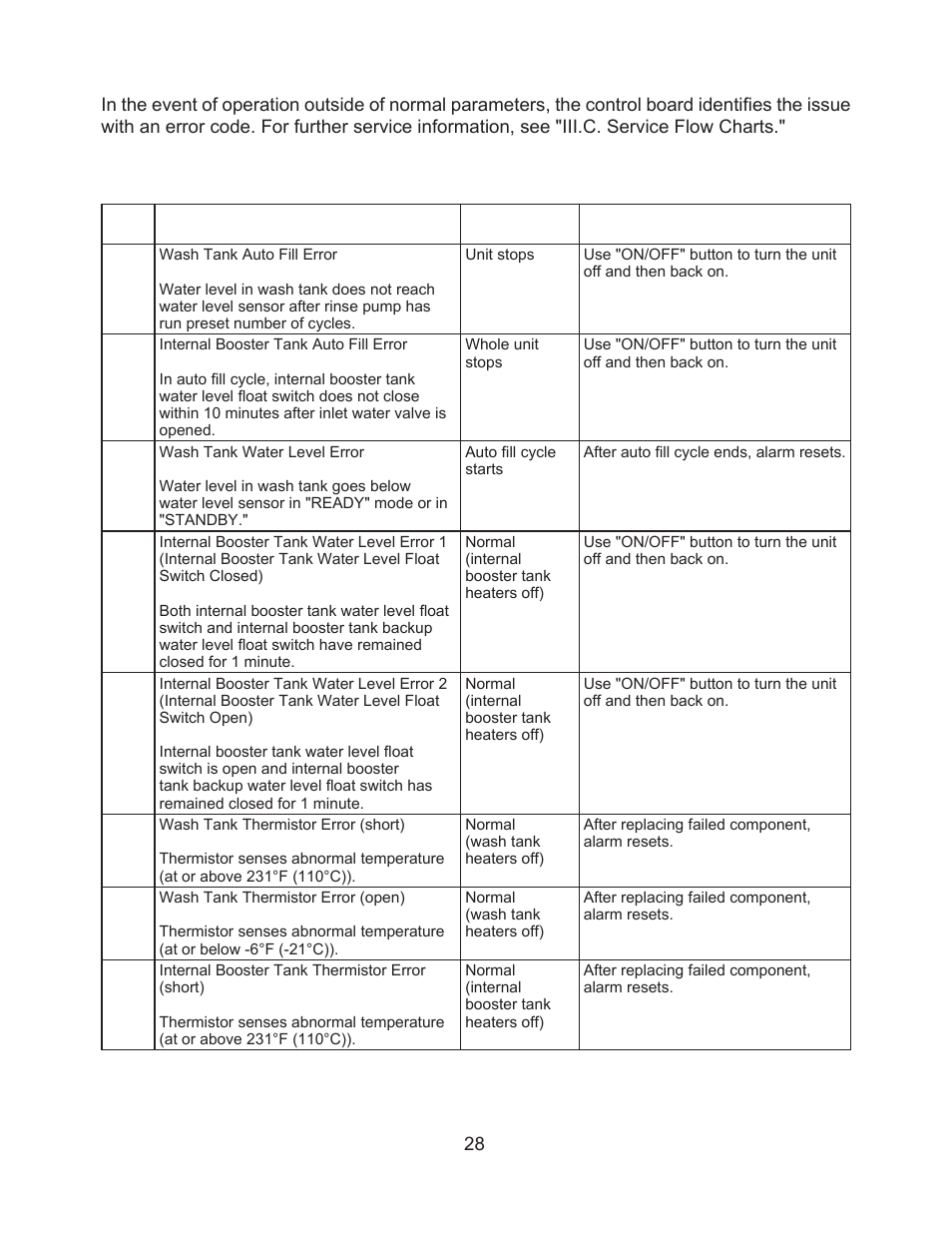 B. error codes | Hoshizaki JWE-620UA-6B User Manual | Page 33 / 79