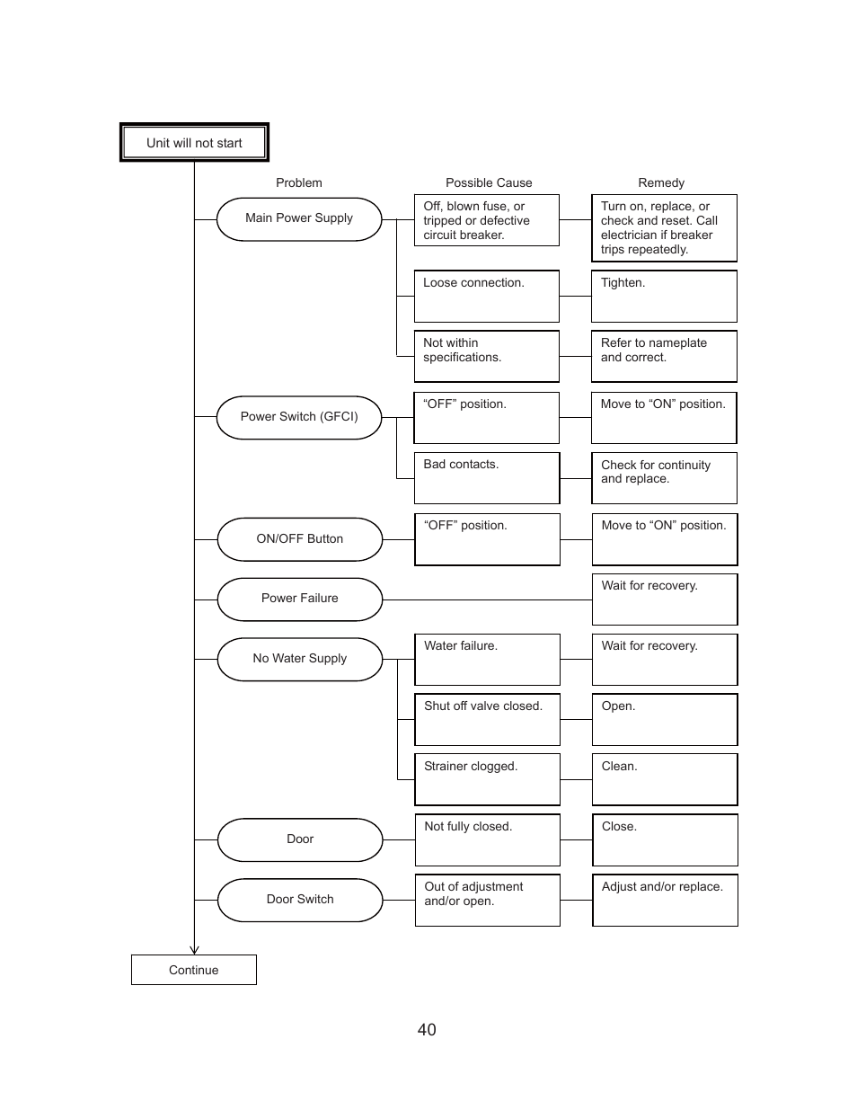 C. service flow charts, Unit will not start | Hoshizaki JWE-620UA-6B User Manual | Page 45 / 79