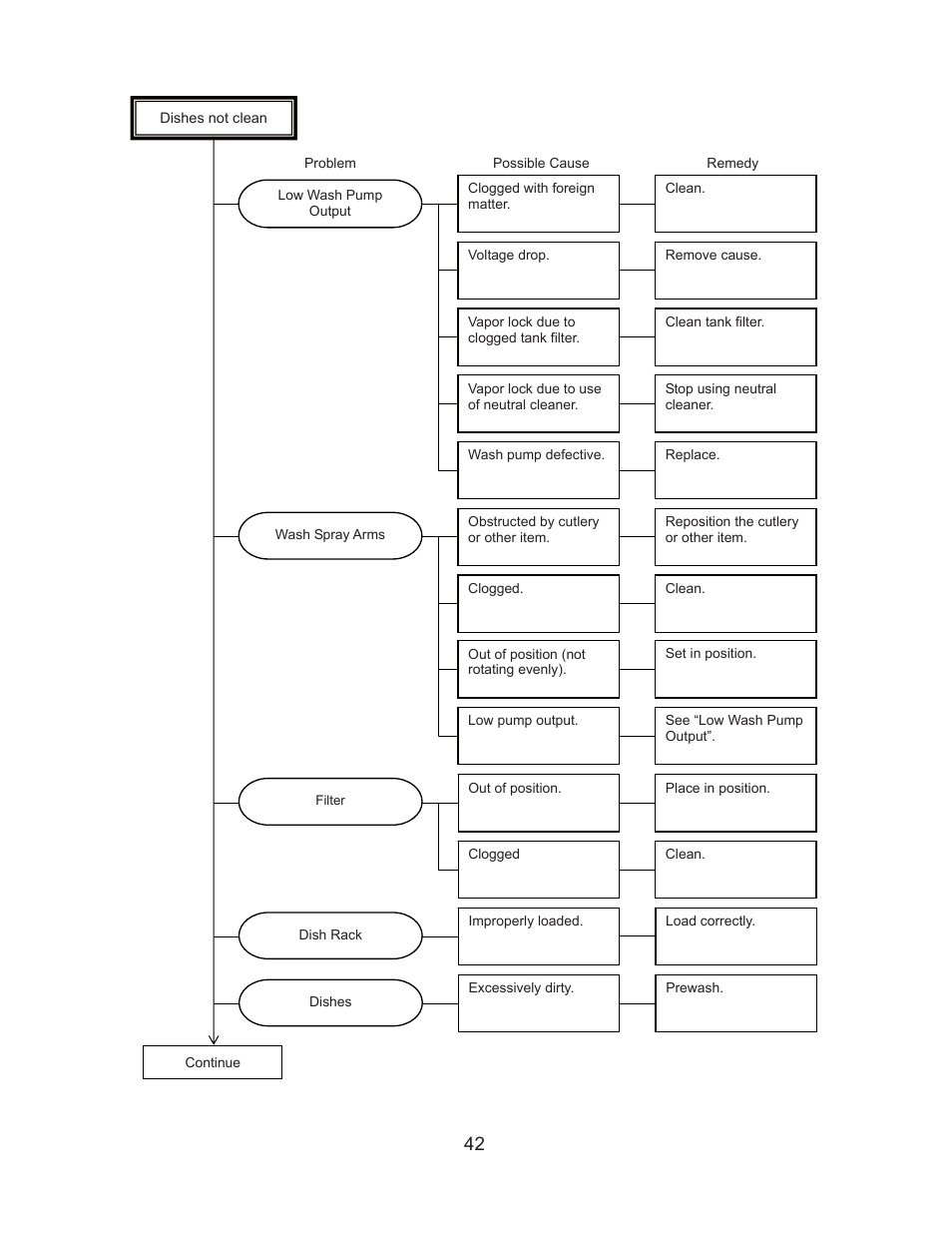 42 2. dishes not clean | Hoshizaki JWE-620UA-6B User Manual | Page 47 / 79