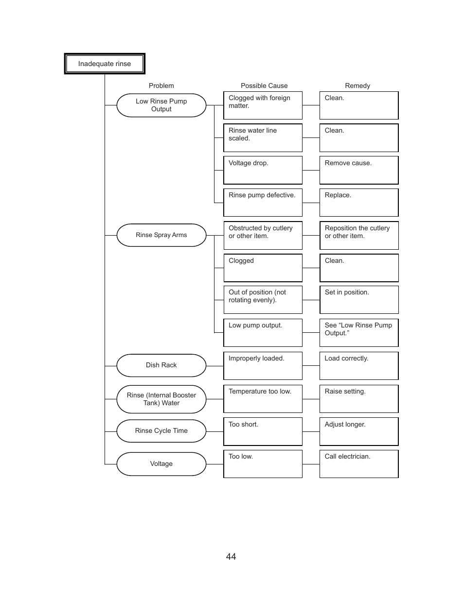44 3. inadequate rinse | Hoshizaki JWE-620UA-6B User Manual | Page 49 / 79
