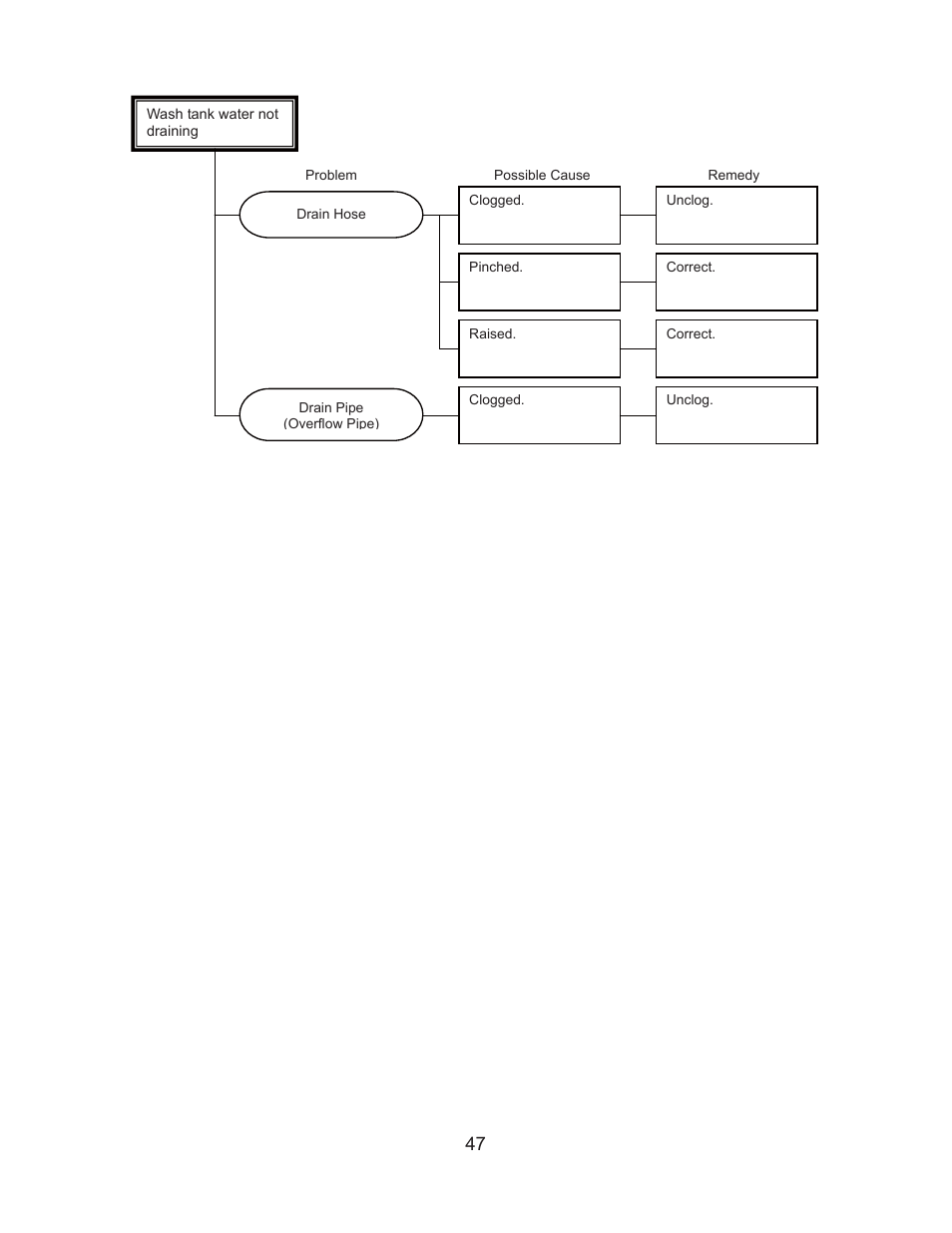 47 7. wash tank water not draining | Hoshizaki JWE-620UA-6B User Manual | Page 52 / 79