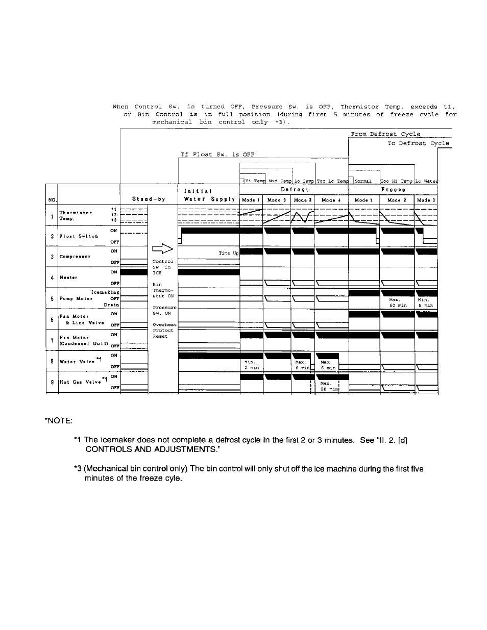 Timing chart | Hoshizaki MODULAR CRESCENT CUBER KM-630MRH User Manual | Page 35 / 67