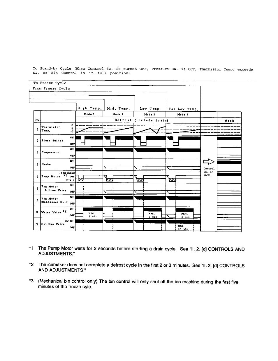 Hoshizaki MODULAR CRESCENT CUBER KM-630MRH User Manual | Page 36 / 67