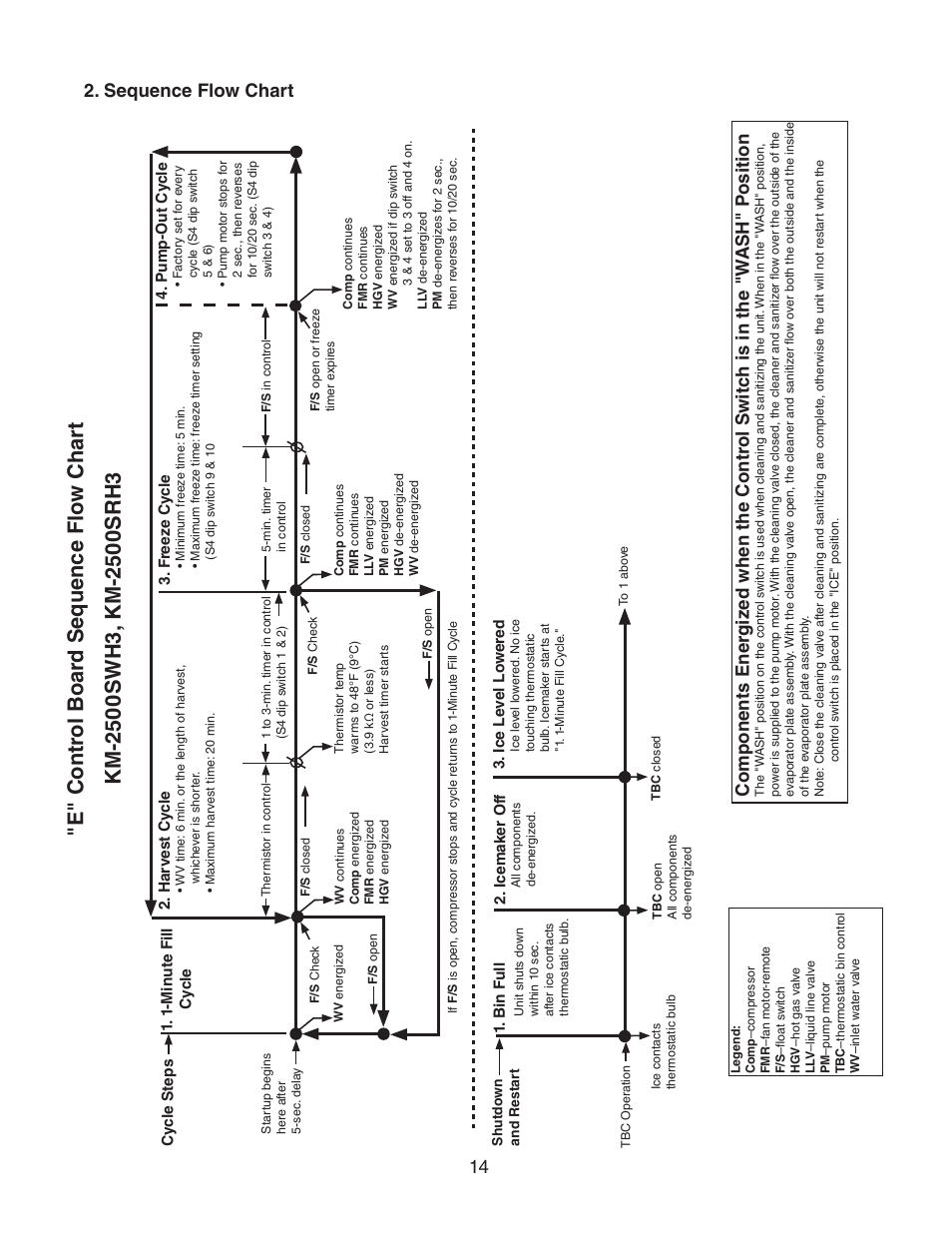 Sequence flow chart, 14 2. sequence flow chart | Hoshizaki KM-2500SWH3 User Manual | Page 14 / 61