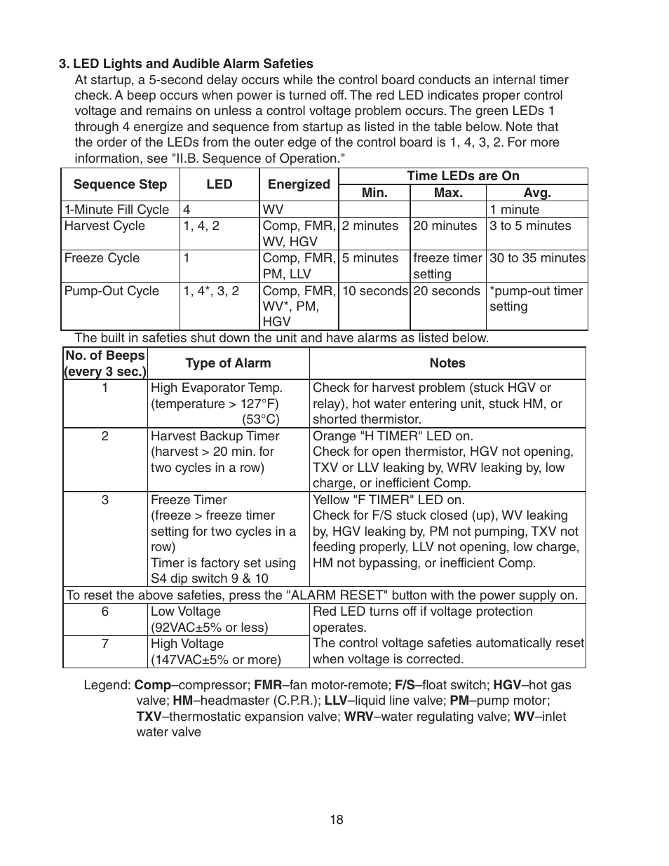 Led lights and audible alarm safeties | Hoshizaki KM-2500SWH3 User Manual | Page 18 / 61