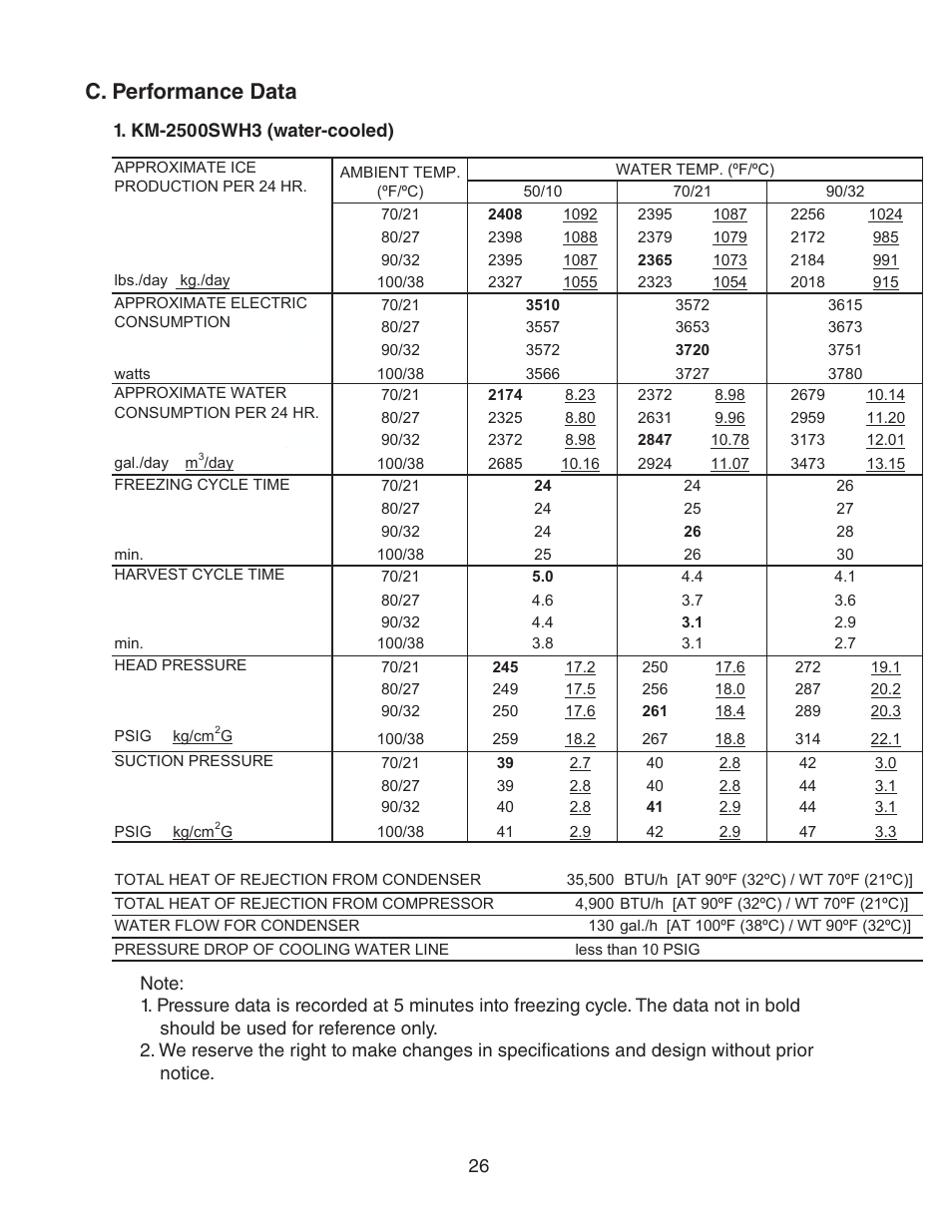 C. performance data, Km-2500swh3 (water-cooled) | Hoshizaki KM-2500SWH3 User Manual | Page 26 / 61