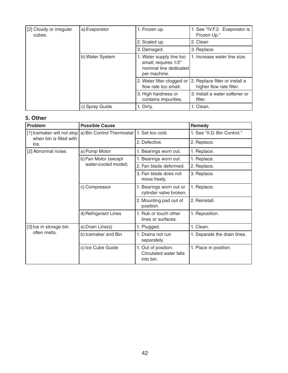Hoshizaki KM-2500SWH3 User Manual | Page 42 / 61