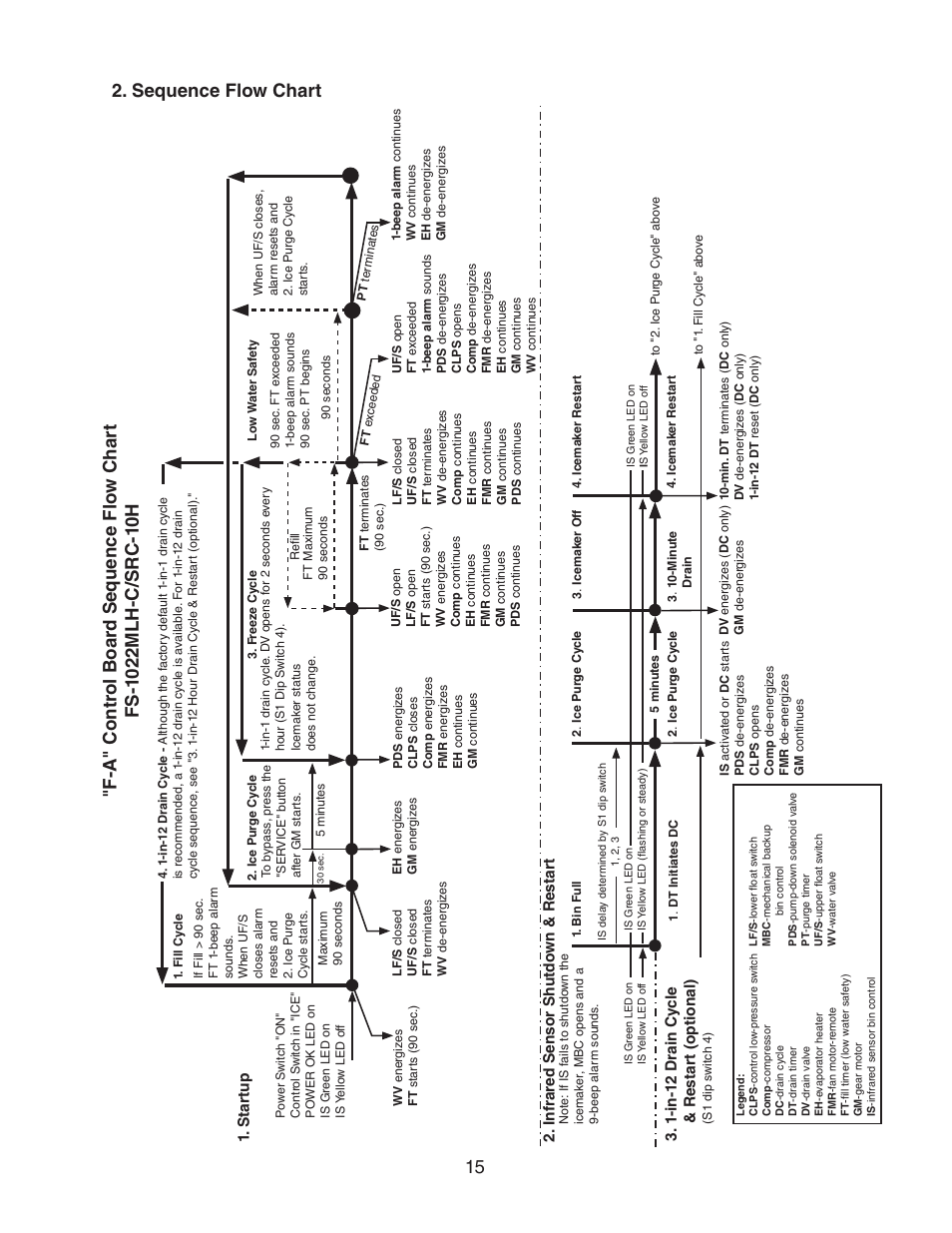 Sequence flow chart | Hoshizaki MODULAR CUBELET SERENITY SERIES FS-1022MLH-C User Manual | Page 15 / 57