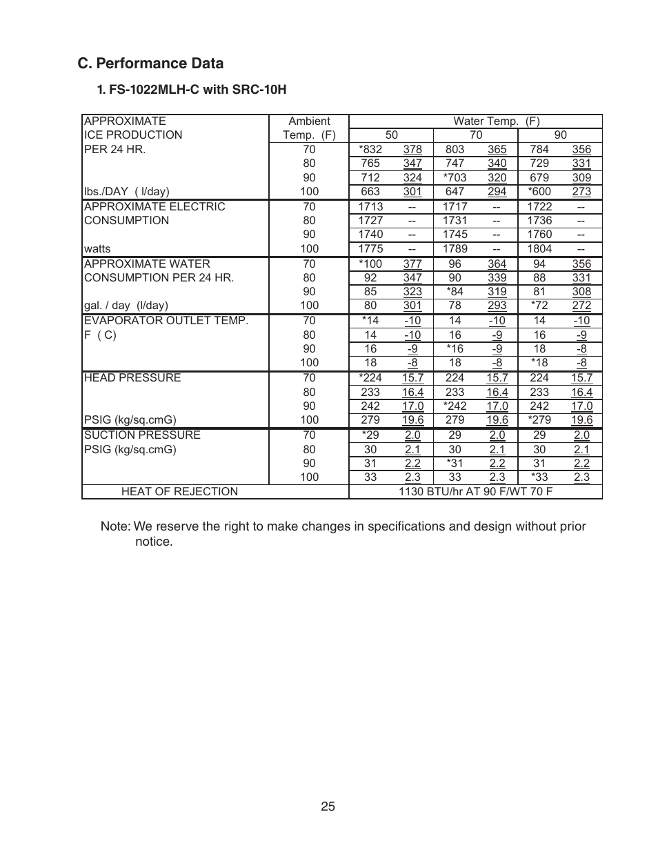 C. performance data | Hoshizaki MODULAR CUBELET SERENITY SERIES FS-1022MLH-C User Manual | Page 25 / 57