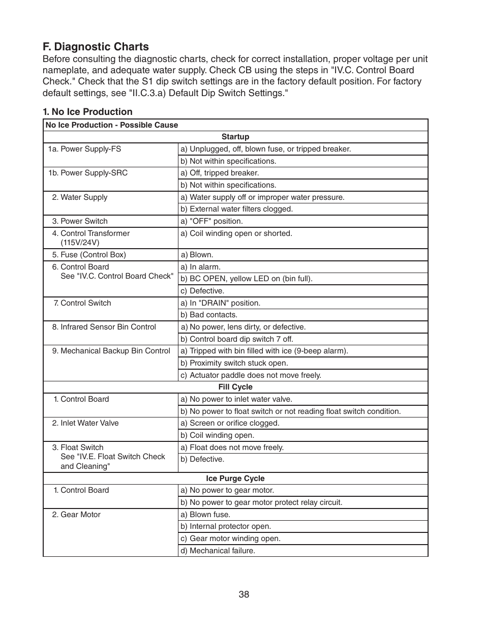 F. diagnostic charts | Hoshizaki MODULAR CUBELET SERENITY SERIES FS-1022MLH-C User Manual | Page 38 / 57