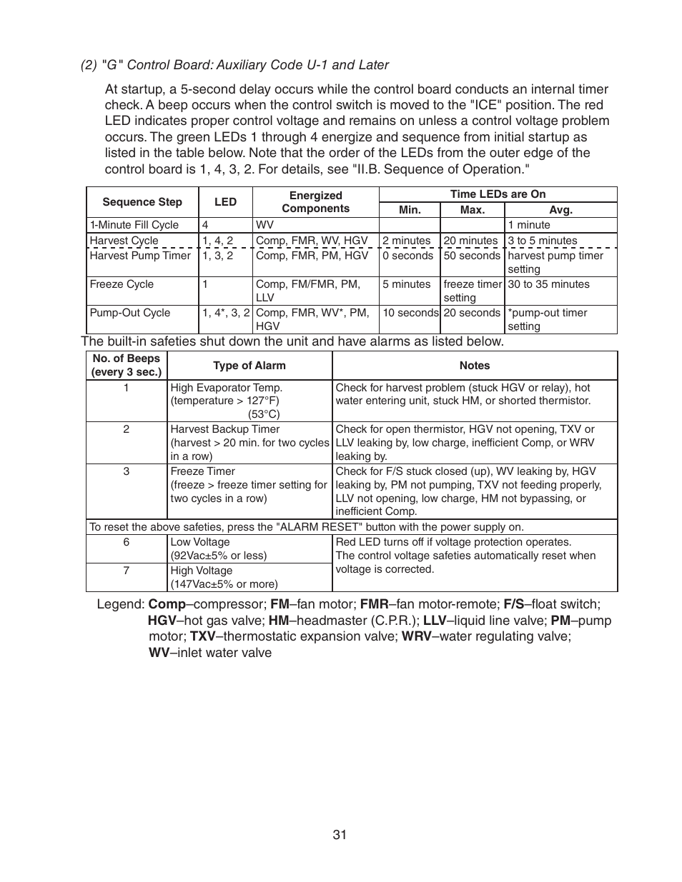 Hoshizaki KM-901MWH User Manual | Page 31 / 87